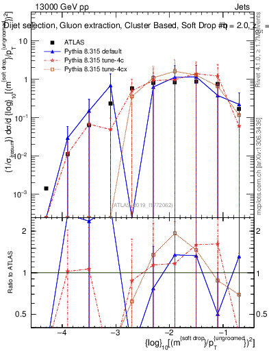 Plot of softdrop.rho in 13000 GeV pp collisions