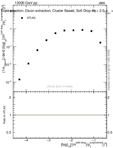 Plot of softdrop.rho in 13000 GeV pp collisions