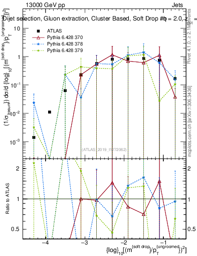 Plot of softdrop.rho in 13000 GeV pp collisions