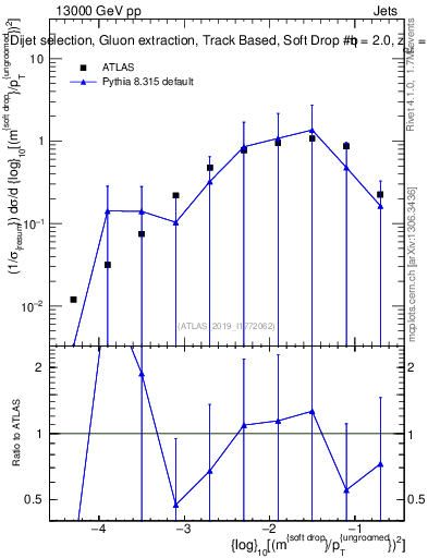 Plot of softdrop.rho in 13000 GeV pp collisions