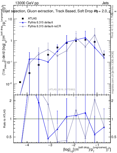 Plot of softdrop.rho in 13000 GeV pp collisions