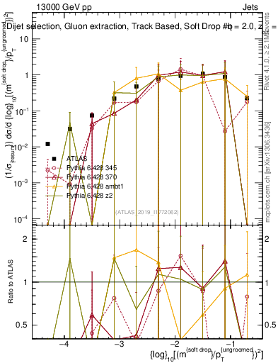 Plot of softdrop.rho in 13000 GeV pp collisions