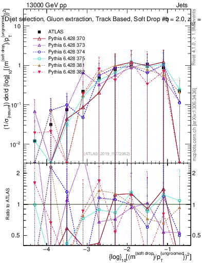 Plot of softdrop.rho in 13000 GeV pp collisions