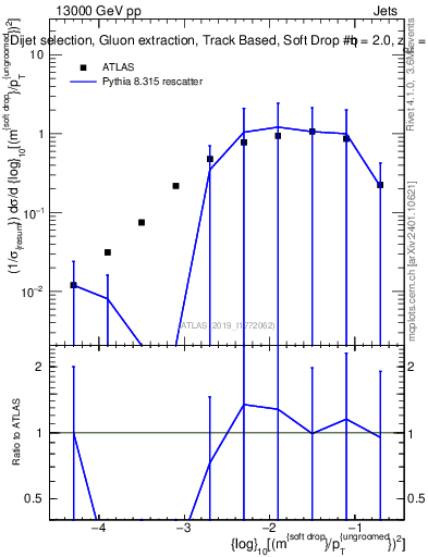 Plot of softdrop.rho in 13000 GeV pp collisions