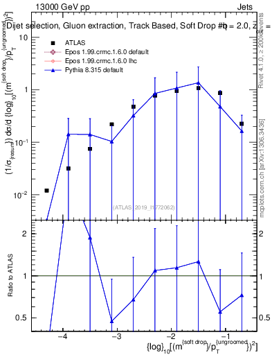 Plot of softdrop.rho in 13000 GeV pp collisions