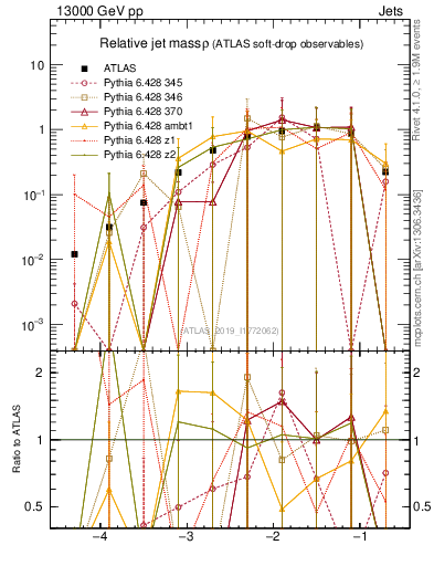 Plot of softdrop.rho in 13000 GeV pp collisions