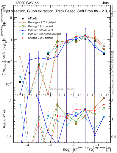 Plot of softdrop.rho in 13000 GeV pp collisions