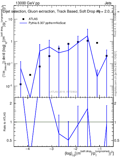 Plot of softdrop.rho in 13000 GeV pp collisions