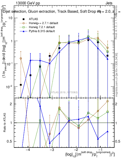 Plot of softdrop.rho in 13000 GeV pp collisions