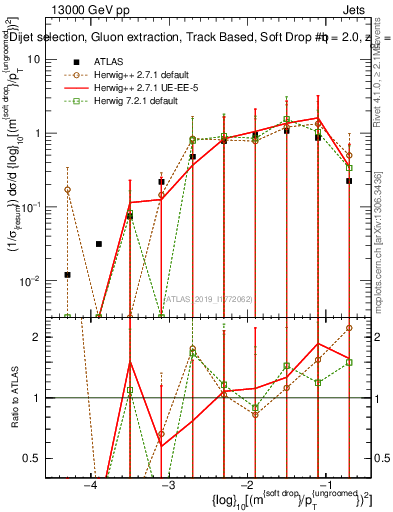 Plot of softdrop.rho in 13000 GeV pp collisions