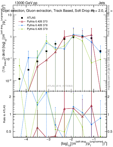 Plot of softdrop.rho in 13000 GeV pp collisions