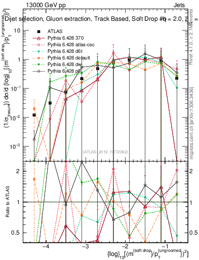 Plot of softdrop.rho in 13000 GeV pp collisions