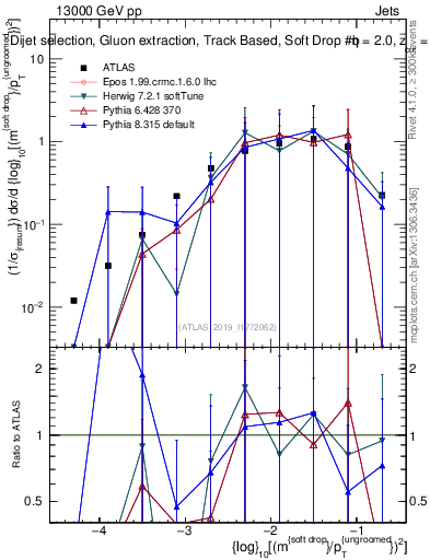 Plot of softdrop.rho in 13000 GeV pp collisions