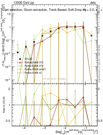 Plot of softdrop.rho in 13000 GeV pp collisions