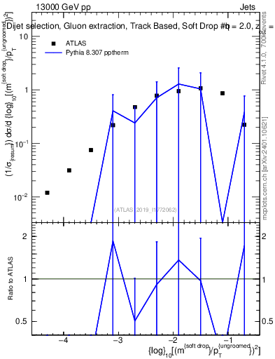 Plot of softdrop.rho in 13000 GeV pp collisions