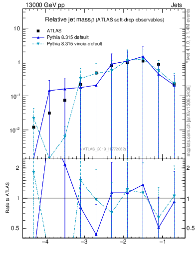Plot of softdrop.rho in 13000 GeV pp collisions