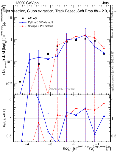 Plot of softdrop.rho in 13000 GeV pp collisions