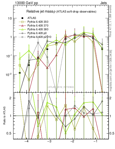 Plot of softdrop.rho in 13000 GeV pp collisions