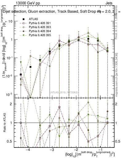 Plot of softdrop.rho in 13000 GeV pp collisions