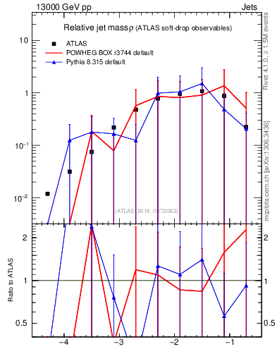 Plot of softdrop.rho in 13000 GeV pp collisions