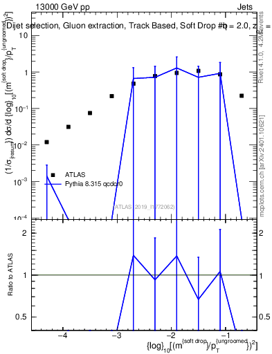 Plot of softdrop.rho in 13000 GeV pp collisions
