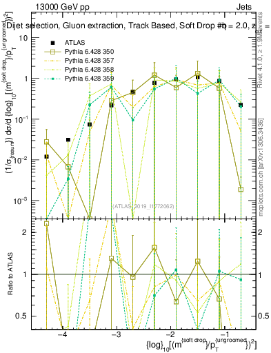 Plot of softdrop.rho in 13000 GeV pp collisions