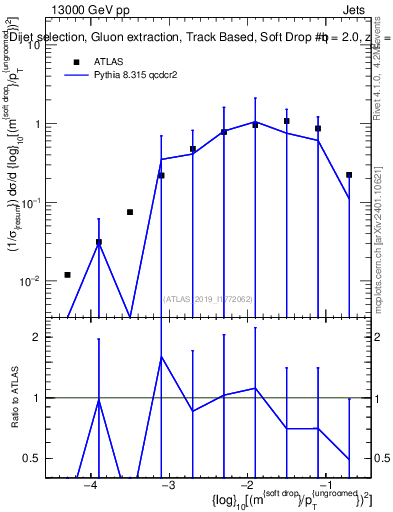 Plot of softdrop.rho in 13000 GeV pp collisions