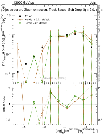 Plot of softdrop.rho in 13000 GeV pp collisions