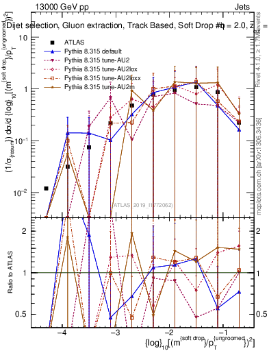 Plot of softdrop.rho in 13000 GeV pp collisions