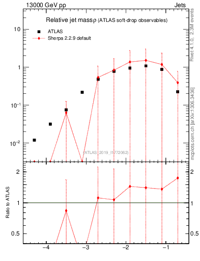 Plot of softdrop.rho in 13000 GeV pp collisions