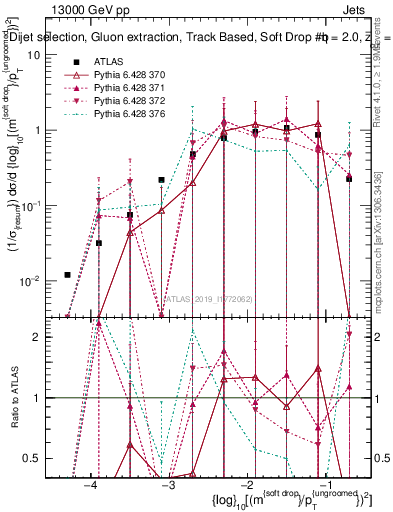 Plot of softdrop.rho in 13000 GeV pp collisions
