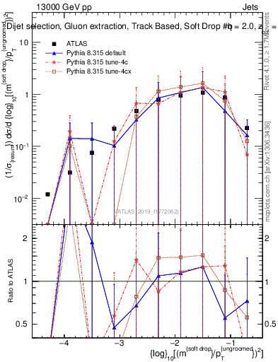 Plot of softdrop.rho in 13000 GeV pp collisions