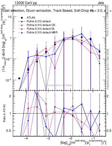 Plot of softdrop.rho in 13000 GeV pp collisions