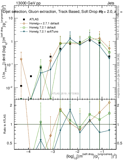 Plot of softdrop.rho in 13000 GeV pp collisions