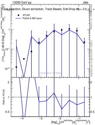 Plot of softdrop.rho in 13000 GeV pp collisions