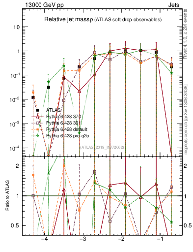 Plot of softdrop.rho in 13000 GeV pp collisions