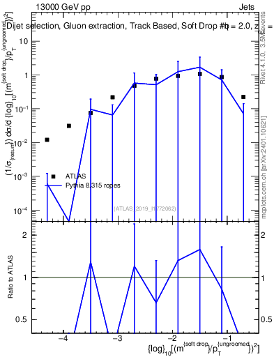 Plot of softdrop.rho in 13000 GeV pp collisions
