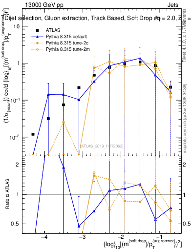 Plot of softdrop.rho in 13000 GeV pp collisions