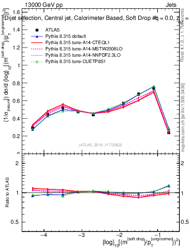 Plot of softdrop.rho in 13000 GeV pp collisions