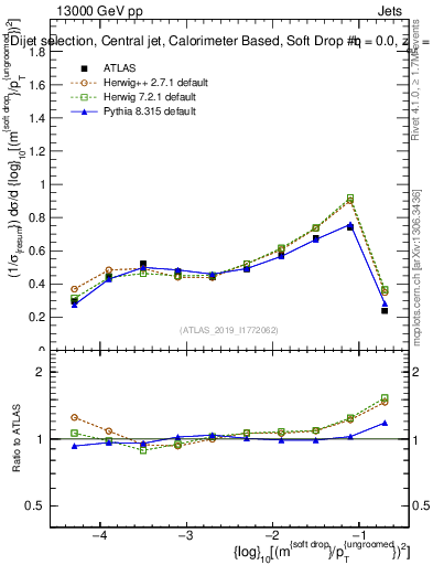 Plot of softdrop.rho in 13000 GeV pp collisions
