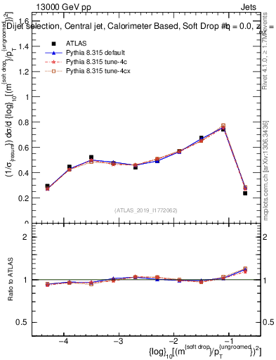 Plot of softdrop.rho in 13000 GeV pp collisions