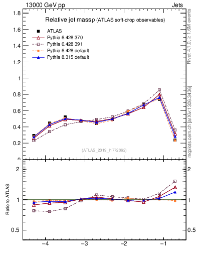 Plot of softdrop.rho in 13000 GeV pp collisions