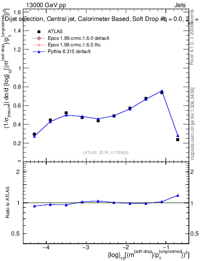 Plot of softdrop.rho in 13000 GeV pp collisions