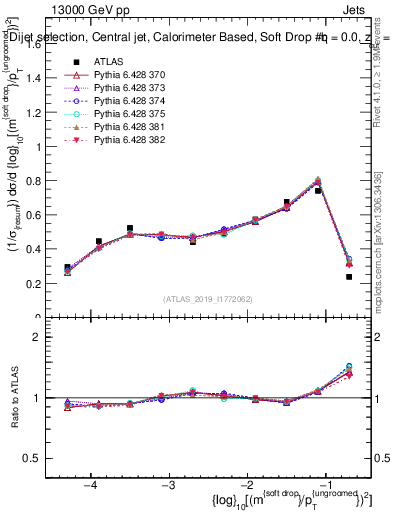 Plot of softdrop.rho in 13000 GeV pp collisions