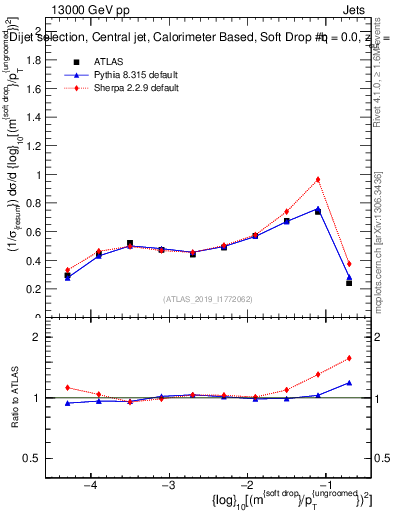 Plot of softdrop.rho in 13000 GeV pp collisions