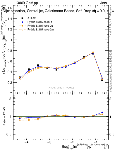 Plot of softdrop.rho in 13000 GeV pp collisions