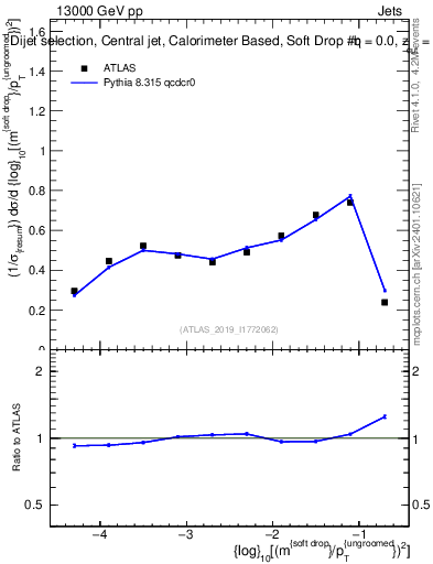 Plot of softdrop.rho in 13000 GeV pp collisions