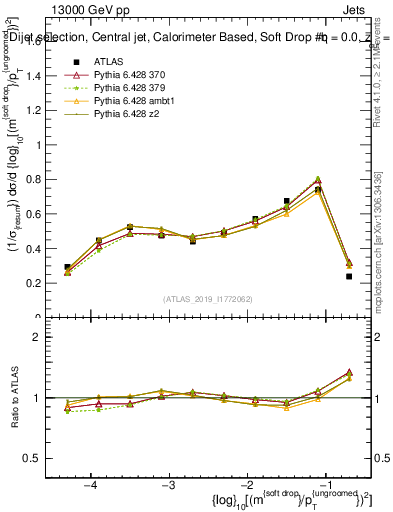 Plot of softdrop.rho in 13000 GeV pp collisions