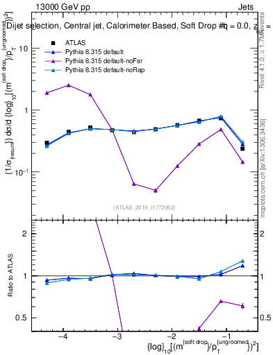 Plot of softdrop.rho in 13000 GeV pp collisions