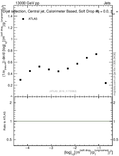 Plot of softdrop.rho in 13000 GeV pp collisions